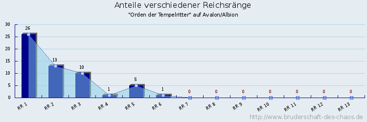 Anteile verschiedener Reichsränge