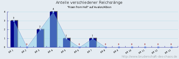 Anteile verschiedener Reichsränge