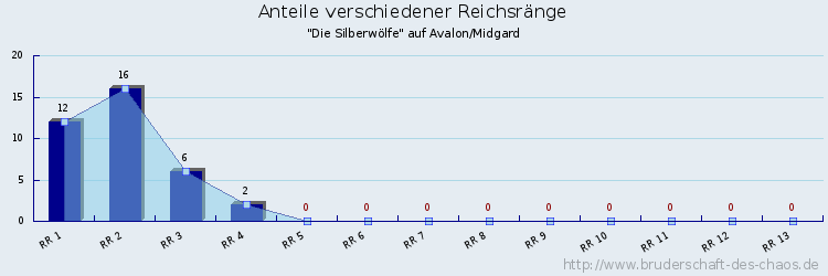 Anteile verschiedener Reichsränge