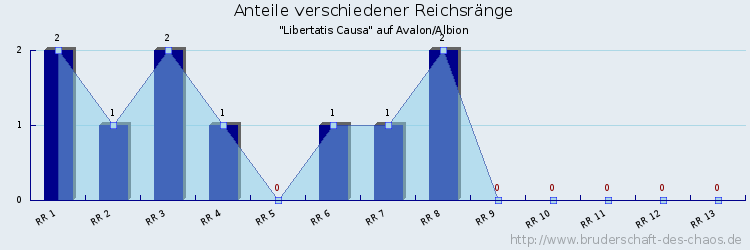 Anteile verschiedener Reichsränge