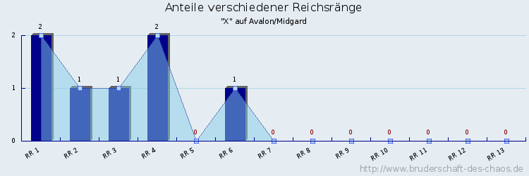 Anteile verschiedener Reichsränge