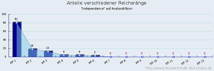 Anteile verschiedener Reichsränge