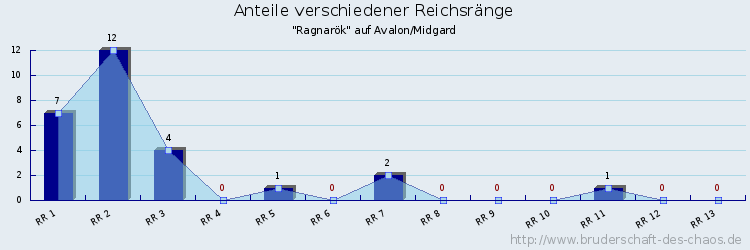 Anteile verschiedener Reichsränge