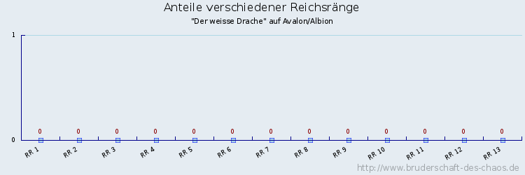 Anteile verschiedener Reichsränge