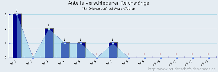 Anteile verschiedener Reichsränge