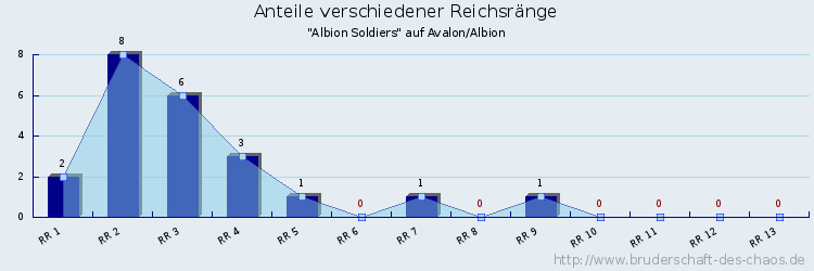 Anteile verschiedener Reichsränge