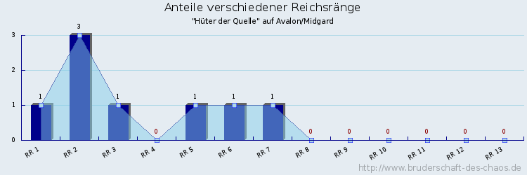 Anteile verschiedener Reichsränge