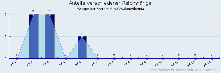 Anteile verschiedener Reichsränge