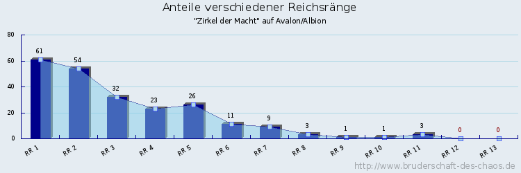 Anteile verschiedener Reichsränge