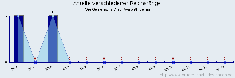 Anteile verschiedener Reichsränge