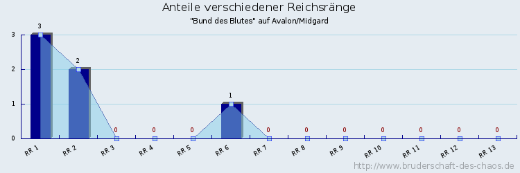 Anteile verschiedener Reichsränge