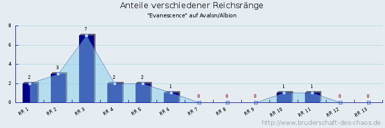 Anteile verschiedener Reichsränge