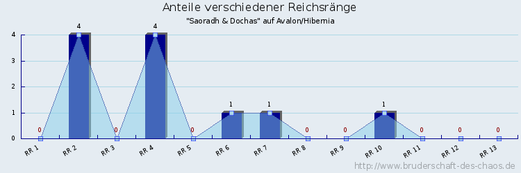 Anteile verschiedener Reichsränge