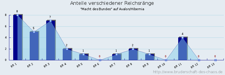 Anteile verschiedener Reichsränge