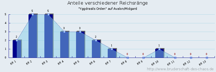 Anteile verschiedener Reichsränge