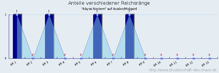 Anteile verschiedener Reichsränge