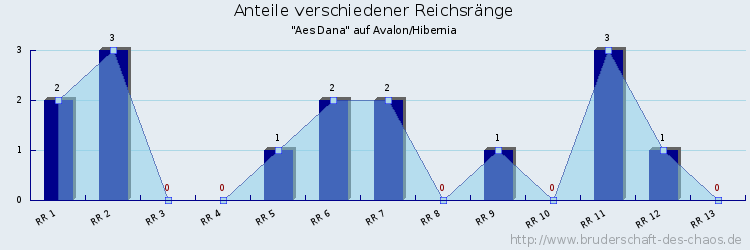 Anteile verschiedener Reichsränge