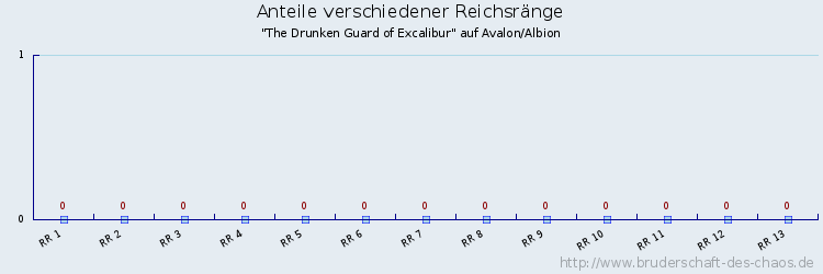 Anteile verschiedener Reichsränge