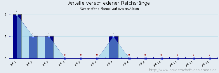 Anteile verschiedener Reichsränge