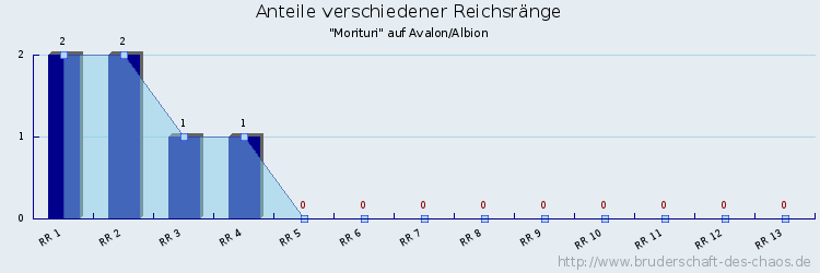 Anteile verschiedener Reichsränge