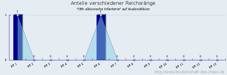 Anteile verschiedener Reichsränge