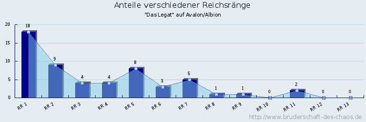 Anteile verschiedener Reichsränge