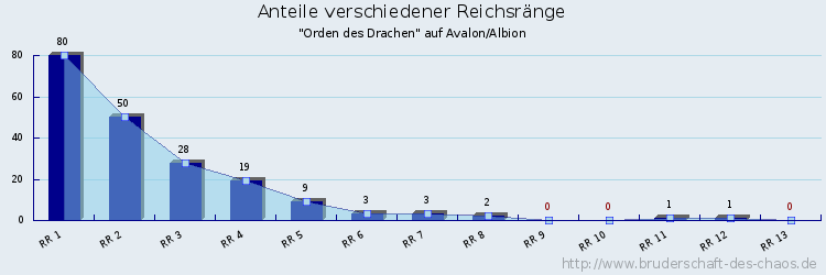 Anteile verschiedener Reichsränge