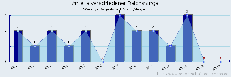 Anteile verschiedener Reichsränge