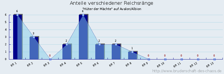 Anteile verschiedener Reichsränge