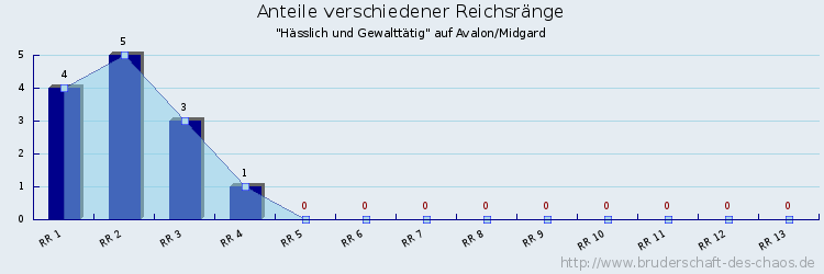 Anteile verschiedener Reichsränge