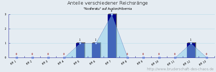 Anteile verschiedener Reichsränge