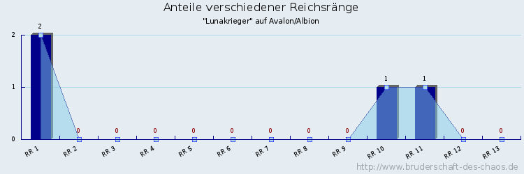 Anteile verschiedener Reichsränge