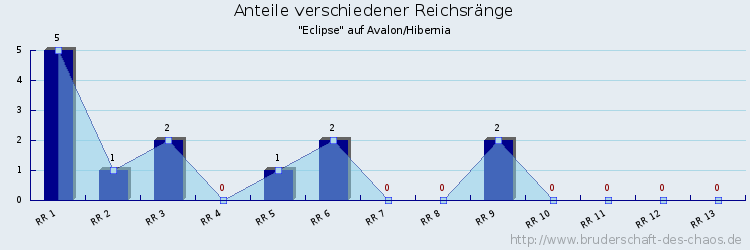 Anteile verschiedener Reichsränge