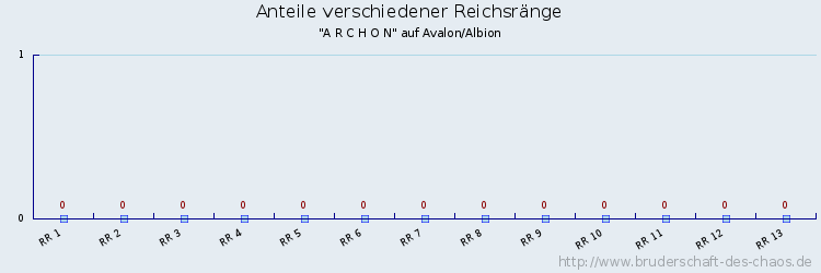 Anteile verschiedener Reichsränge