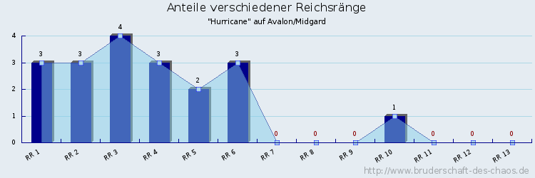 Anteile verschiedener Reichsränge