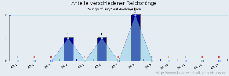 Anteile verschiedener Reichsränge