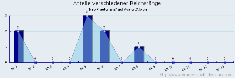 Anteile verschiedener Reichsränge