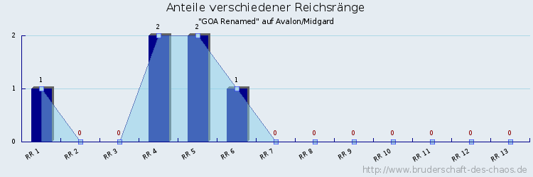 Anteile verschiedener Reichsränge