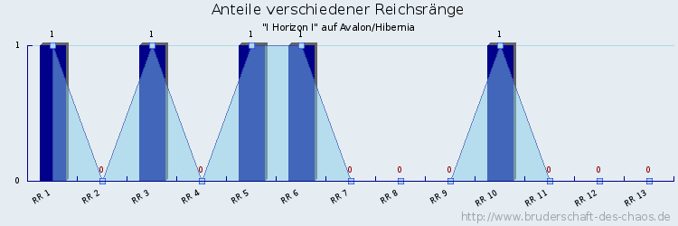 Anteile verschiedener Reichsränge