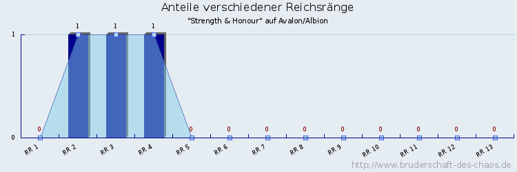 Anteile verschiedener Reichsränge