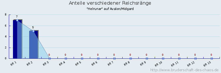 Anteile verschiedener Reichsränge