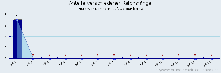 Anteile verschiedener Reichsränge