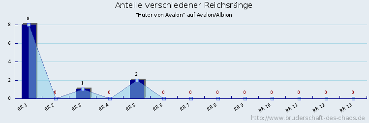 Anteile verschiedener Reichsränge