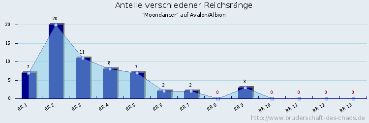 Anteile verschiedener Reichsränge