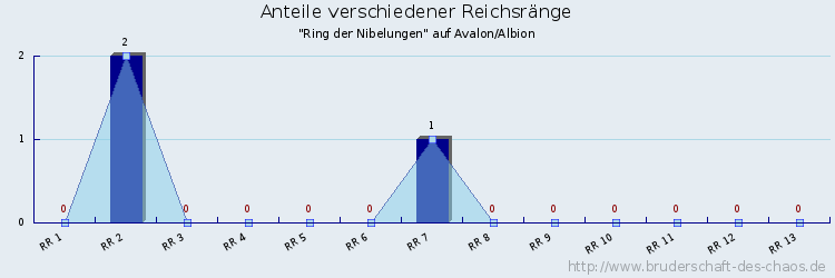 Anteile verschiedener Reichsränge