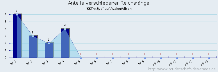 Anteile verschiedener Reichsränge