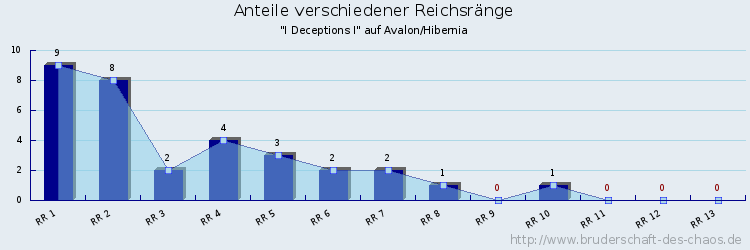 Anteile verschiedener Reichsränge