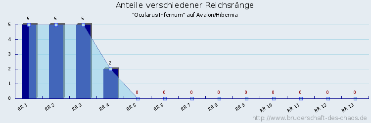 Anteile verschiedener Reichsränge