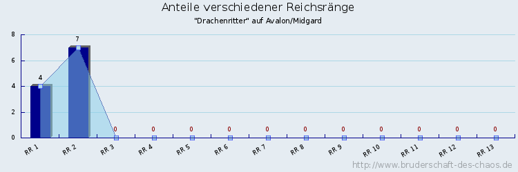 Anteile verschiedener Reichsränge