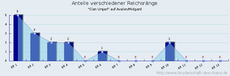 Anteile verschiedener Reichsränge